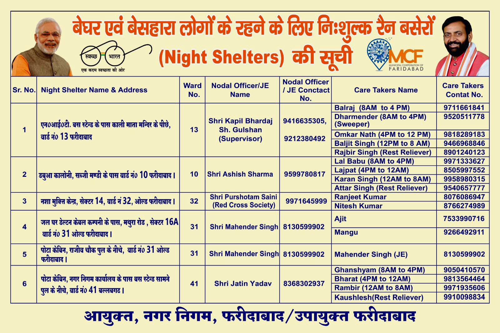 फरीदाबाद में सभी रैन बसेरा में पहुंच गए गर्म बिस्तर, नागरिकों को सर्दी में निःशुल्क रात्रि ठहराव के लिए सरकार द्वारा दी जाती है ये सुविधा